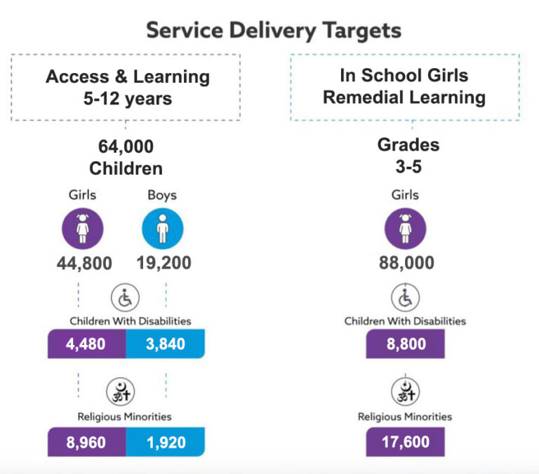 ILMPact - Goal - Service Delivery Targets