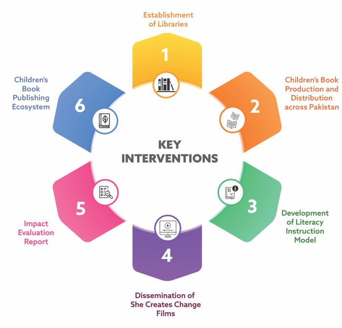 PLP Key Interventions